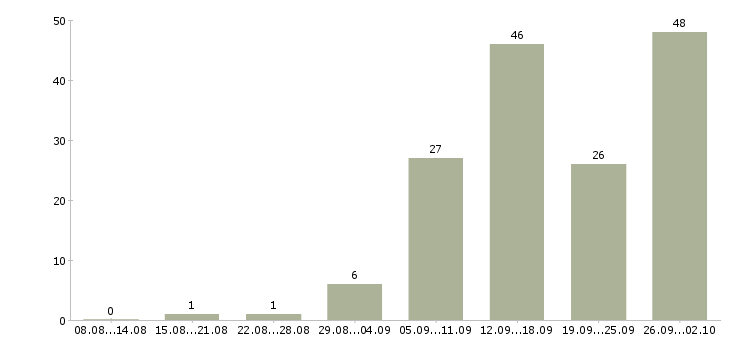 Работа менеджер совмещение Санкт-петербург - Число вакансий Санкт-петербург по специальности менеджер совмещение за 2 месяца