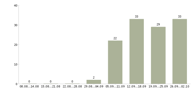 Работа инженер связи Татарстан - Число вакансий Татарстан по специальности инженер связи за 2 месяца
