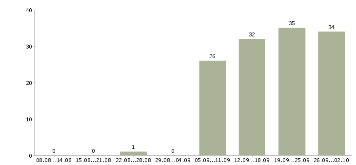 Работа красота Татарстан - Число вакансий Татарстан по специальности красота за 2 месяца