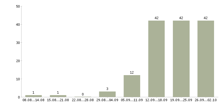 Работа специалист на дому Удмуртия - Число вакансий Удмуртия по специальности специалист на дому за 2 месяца
