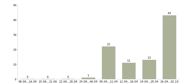 Работа предлагаю официальную работу на дому в Архангельске - Число вакансий в Архангельске по специальности предлагаю официальную работу на дому за 2 месяца