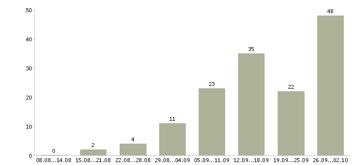 Работа менеджер дома в Астрахани - Число вакансий в Астрахани по специальности менеджер дома за 2 месяца