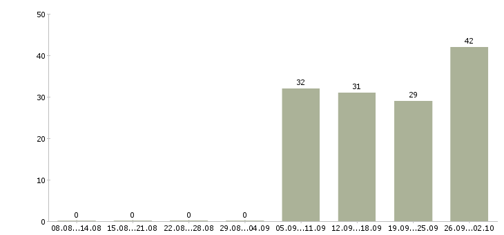 Работа рабочий по офису в Балаково - Число вакансий в Балаково по специальности рабочий по офису за 2 месяца