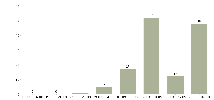Работа дома через интернет в Белгороде - Число вакансий в Белгороде по специальности дома через интернет за 2 месяца