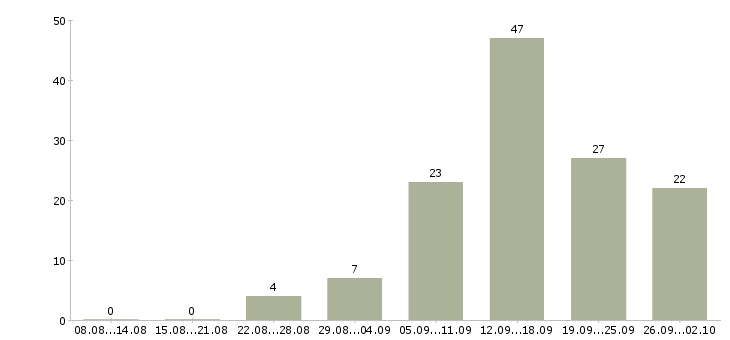 Работа менеджер в магазин в Белгороде - Число вакансий в Белгороде по специальности менеджер в магазин за 2 месяца