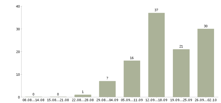 Работа менеджер в сети в Белгороде - Число вакансий в Белгороде по специальности менеджер в сети за 2 месяца