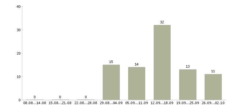 Работа специалист по работе с интернетом в Белгороде - Число вакансий в Белгороде по специальности специалист по работе с интернетом за 2 месяца