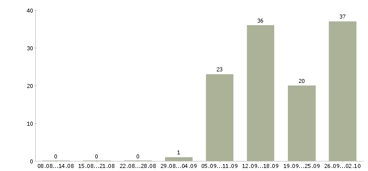 Работа менеджер по сетям в Брянске - Число вакансий в Брянске по специальности менеджер по сетям за 2 месяца
