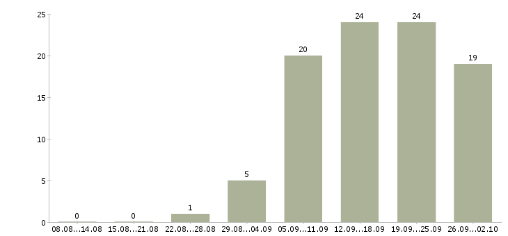 Работа информационная деятельность в Владивостоке - Число вакансий в Владивостоке по специальности информационная деятельность за 2 месяца