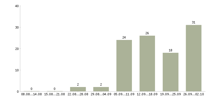 Работа крупной компании требуется сотрудник в Владимире - Число вакансий в Владимире по специальности крупной компании требуется сотрудник за 2 месяца