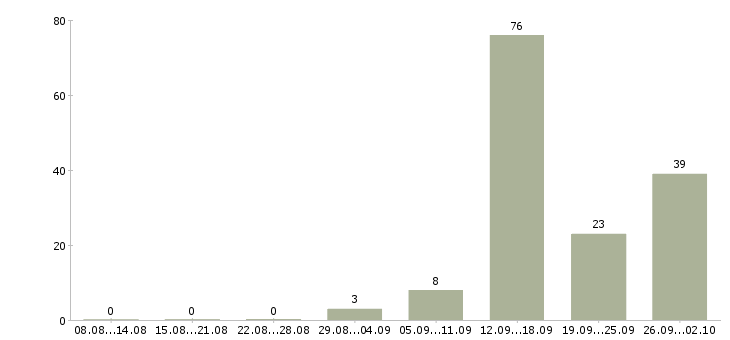 Работа бригадир в Волгограде - Число вакансий в Волгограде по специальности бригадир за 2 месяца