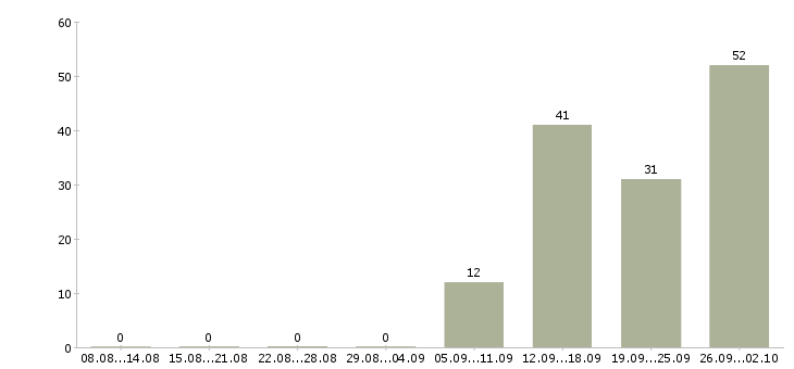 Работа сотрудники на производство в Вологде - Число вакансий в Вологде по специальности сотрудники на производство за 2 месяца