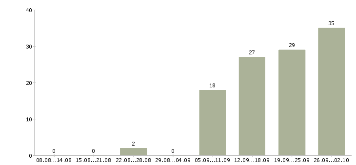 Работа специалист по клиентам в Вологде - Число вакансий в Вологде по специальности специалист по клиентам за 2 месяца