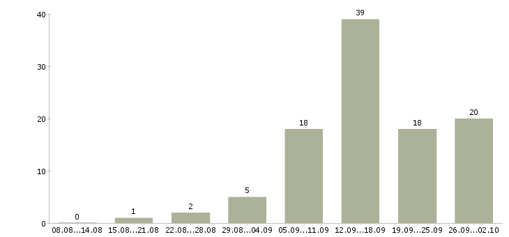 Работа дома для всех в Воронеже - Число вакансий в Воронеже по специальности дома для всех за 2 месяца