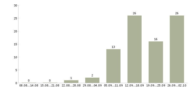 Работа дома на компьютере удаленно в Воронеже - Число вакансий в Воронеже по специальности дома на компьютере удаленно за 2 месяца