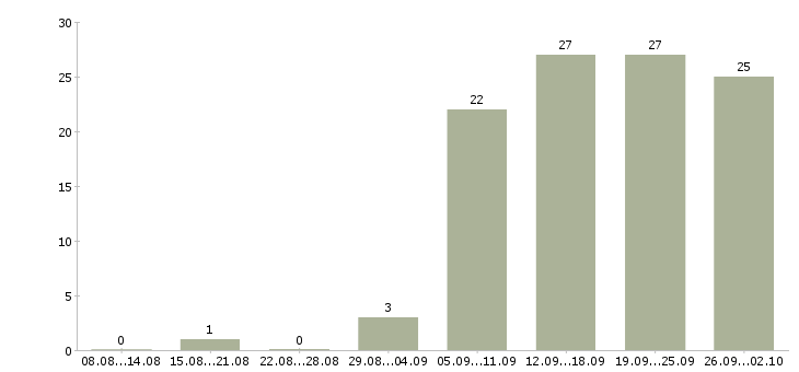 Работа торговый представитель по развитию продаж в Екатеринбурге - Число вакансий в Екатеринбурге по специальности торговый представитель по развитию продаж за 2 месяца