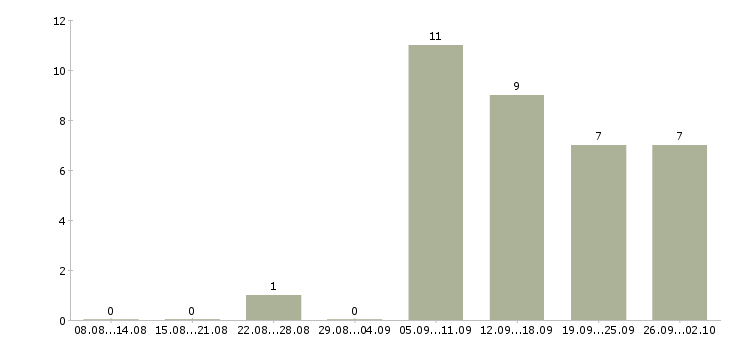 Работа дома за компьютером в Иркутске - Число вакансий в Иркутске по специальности дома за компьютером за 2 месяца