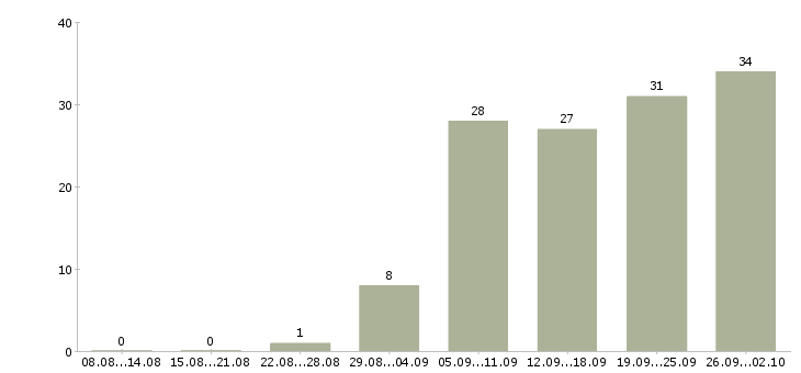 Работа приглашаем менеджера в Иркутске - Число вакансий в Иркутске по специальности приглашаем менеджера за 2 месяца