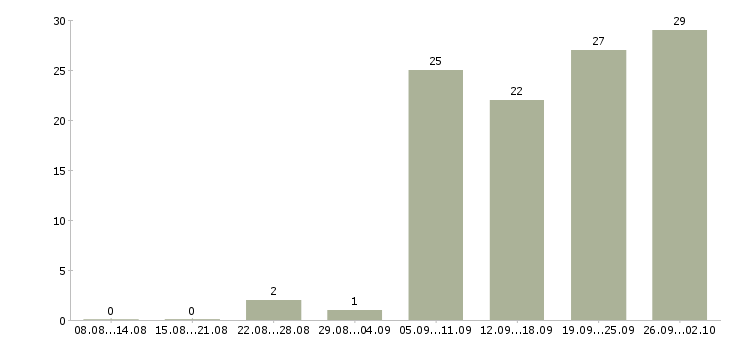 Работа специалист банка в Казани - Число вакансий в Казани по специальности специалист банка за 2 месяца
