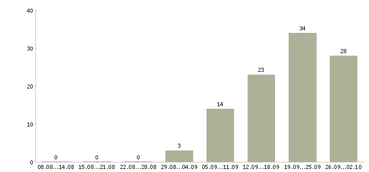 Работа менеджер по поиску в Калуге - Число вакансий в Калуге по специальности менеджер по поиску за 2 месяца