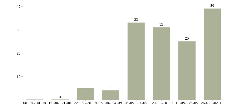 Работа менеджер удаленно в Кирове - Число вакансий в Кирове по специальности менеджер удаленно за 2 месяца