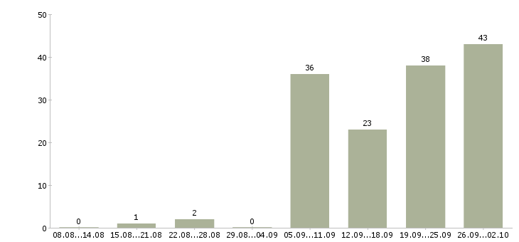 Работа активный помощник руководителя в Краснодаре - Число вакансий в Краснодаре по специальности активный помощник руководителя за 2 месяца