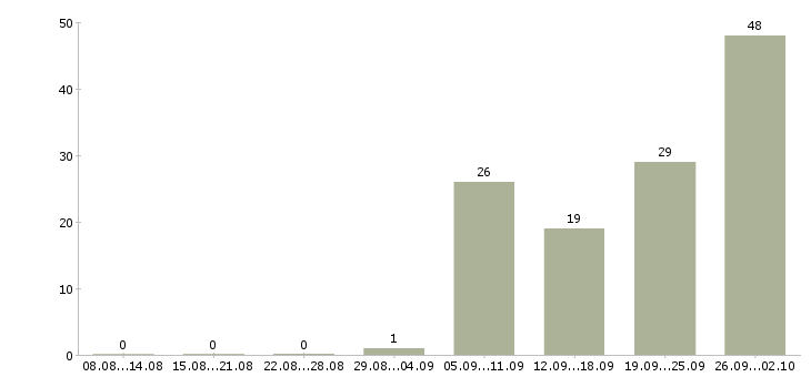 Работа региональный менеджер по продажам в Краснодаре - Число вакансий в Краснодаре по специальности региональный менеджер по продажам за 2 месяца