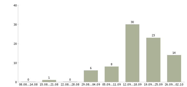 Работа сотрудники в интернет проект в Красноярске - Число вакансий в Красноярске по специальности сотрудники в интернет проект за 2 месяца