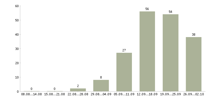Работа техник по связи в Красноярске - Число вакансий в Красноярске по специальности техник по связи за 2 месяца