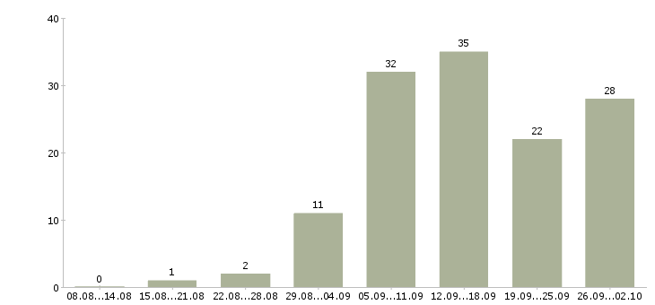 Работа ваша в интернете в Кургане - Число вакансий в Кургане по специальности ваша в интернете за 2 месяца