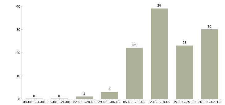 Работа с интернет магазином в Курске - Число вакансий в Курске по специальности с интернет магазином за 2 месяца
