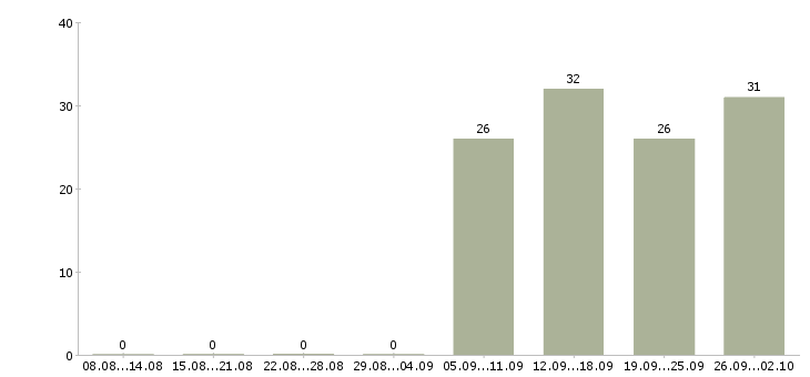 Работа руководитель продаж в Люберцах - Число вакансий в Люберцах по специальности руководитель продаж за 2 месяца