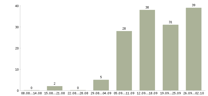 Работа врач уролог в Москве - Число вакансий в Москве по специальности врач уролог за 2 месяца
