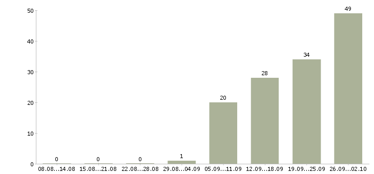 Работа оператор видеонаблюдения в Москве - Число вакансий в Москве по специальности оператор видеонаблюдения за 2 месяца