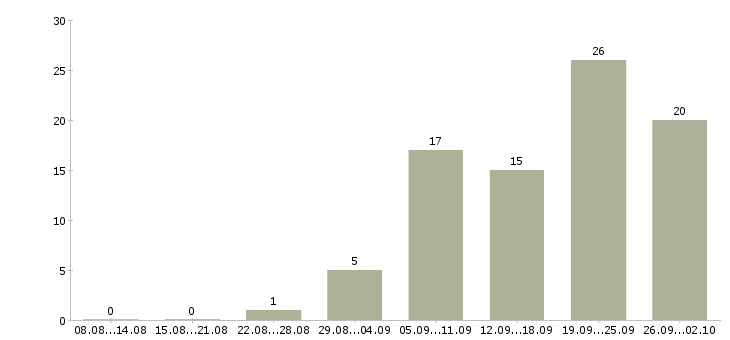 Работа предложение для современных людей в Москве - Число вакансий в Москве по специальности предложение для современных людей за 2 месяца
