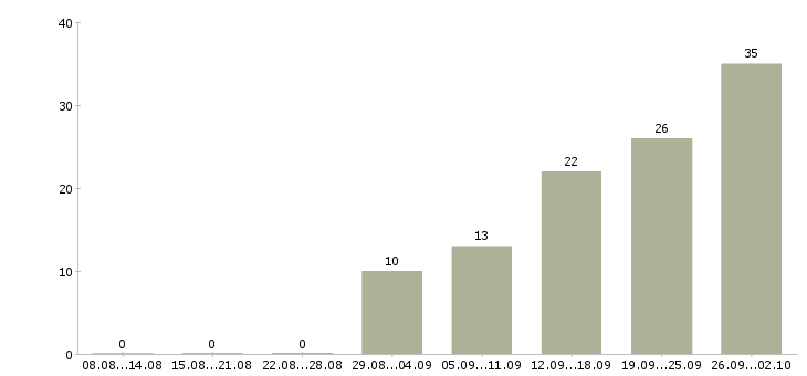 Работа специалист по обслуживанию физических лиц в Москве - Число вакансий в Москве по специальности специалист по обслуживанию физических лиц за 2 месяца