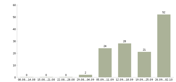 Работа торговый представитель по ключевым клиентам в Москве - Число вакансий в Москве по специальности торговый представитель по ключевым клиентам за 2 месяца