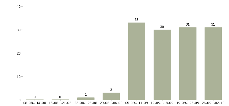 Работа бренд менеджер в Новосибирске - Число вакансий в Новосибирске по специальности бренд менеджер за 2 месяца