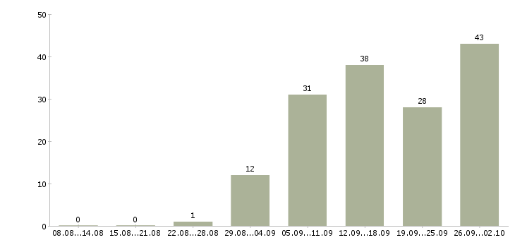 Работа в перспективе на дому в Новосибирске - Число вакансий в Новосибирске по специальности в перспективе на дому за 2 месяца