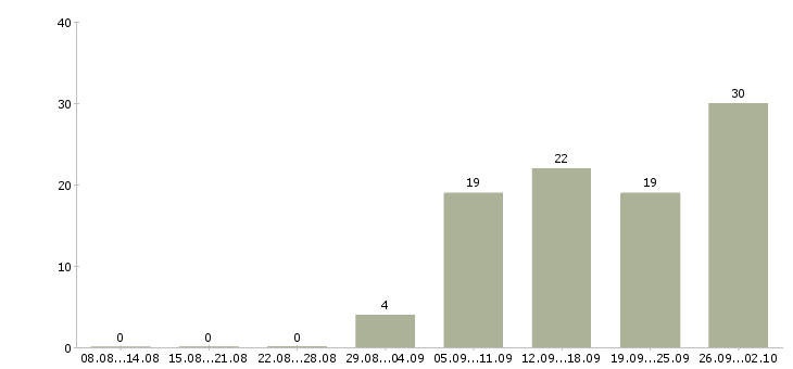 Работа директор по учету в Новосибирске - Число вакансий в Новосибирске по специальности директор по учету за 2 месяца