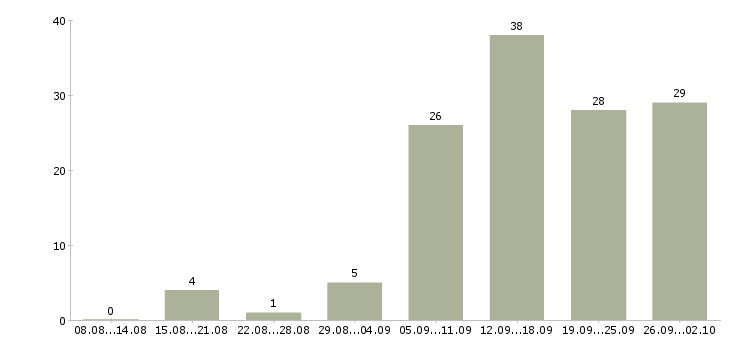Работа менеджер по расширению рынка в Новосибирске - Число вакансий в Новосибирске по специальности менеджер по расширению рынка за 2 месяца