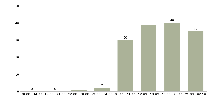 Работа уборщица офисов в Новосибирске - Число вакансий в Новосибирске по специальности уборщица офисов за 2 месяца