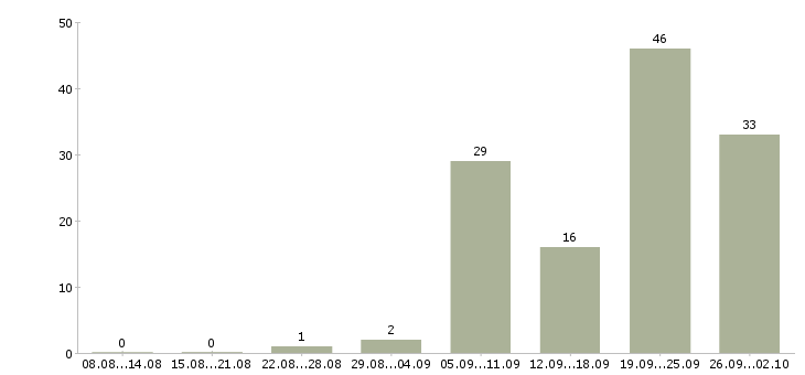 Работа официальная работа в Ногинске - Число вакансий в Ногинске по специальности официальная работа за 2 месяца