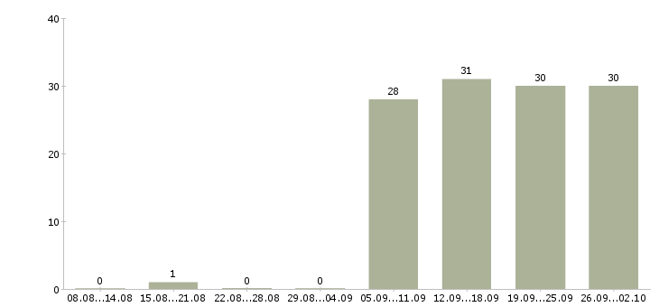 Работа руководитель работ в Ногинске - Число вакансий в Ногинске по специальности руководитель работ за 2 месяца