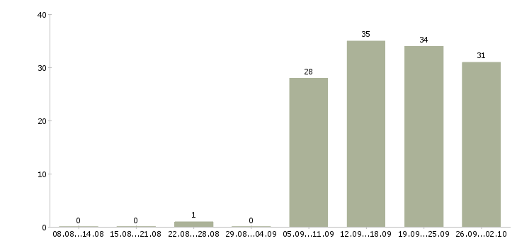 Работа специалист по продаже в Обнинске - Число вакансий в Обнинске по специальности специалист по продаже за 2 месяца