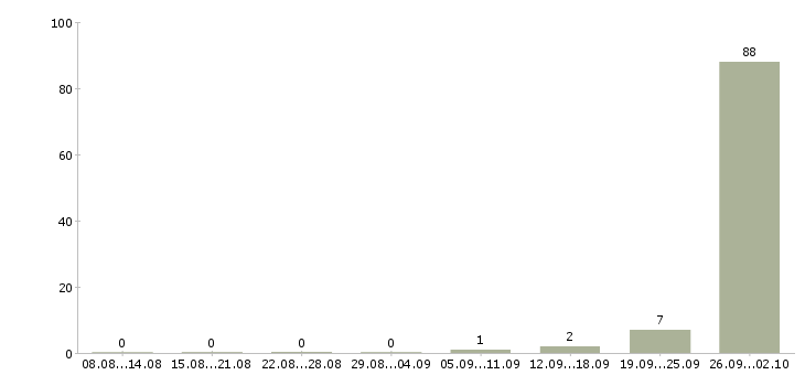 Работа вахтой с проживанием в Одинцово - Число вакансий в Одинцово по специальности вахтой с проживанием за 2 месяца