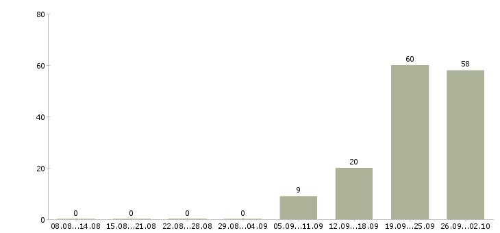 Работа сотрудники на склады в Оренбурге - Число вакансий в Оренбурге по специальности сотрудники на склады за 2 месяца