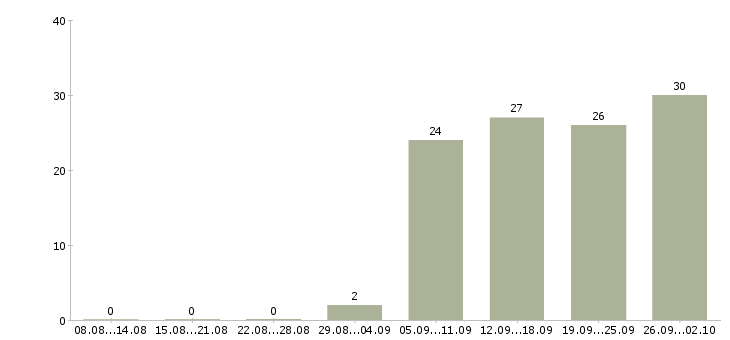 Работа руководитель по активным продажам в Пензе - Число вакансий в Пензе по специальности руководитель по активным продажам за 2 месяца