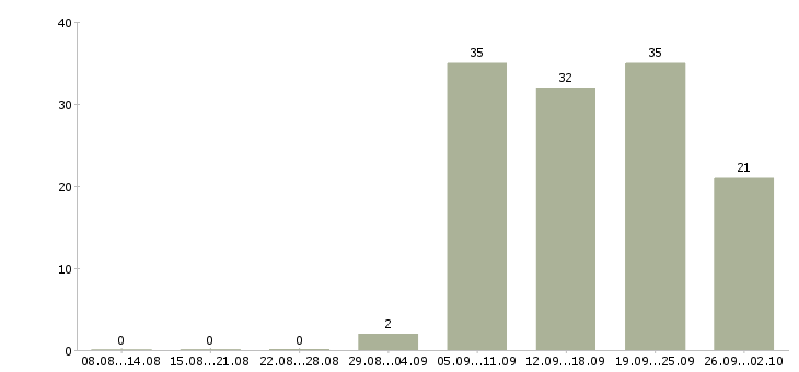 Работа специалист оп в Пскове - Число вакансий в Пскове по специальности специалист оп за 2 месяца