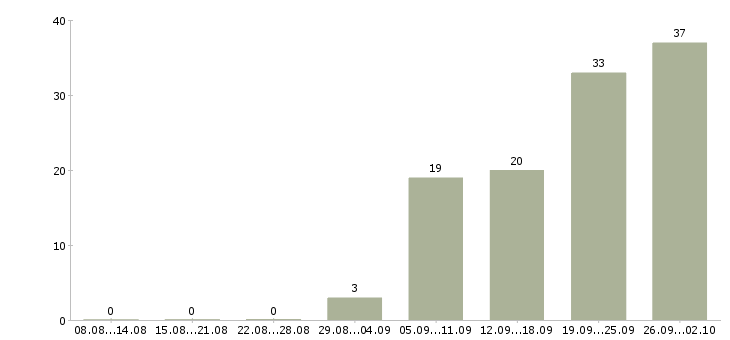 Работа доход в стабильной компании в Саратове - Число вакансий в Саратове по специальности доход в стабильной компании за 2 месяца